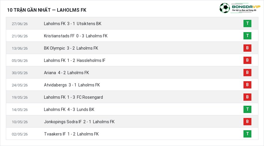 Phong độ Laholms FK 10 trận gần nhất