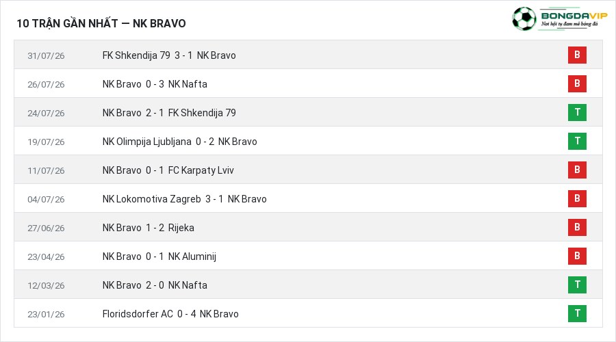 Phong độ NK Bravo 10 trận gần nhất