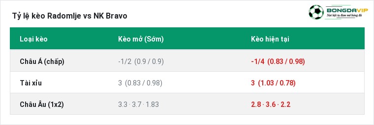 Tỷ lệ kèo Radomlje vs NK Bravo tại BongdaVIP