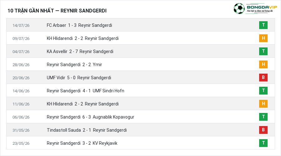 Phong độ Reynir Sandgerdi 10 trận gần nhất