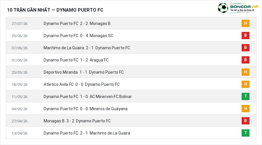 Phong độ Dynamo Puerto FC 10 trận gần nhất