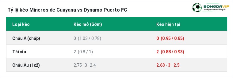 Tỷ lệ kèo Mineros de Guayana vs Dynamo Puerto FC tại BongdaVIP