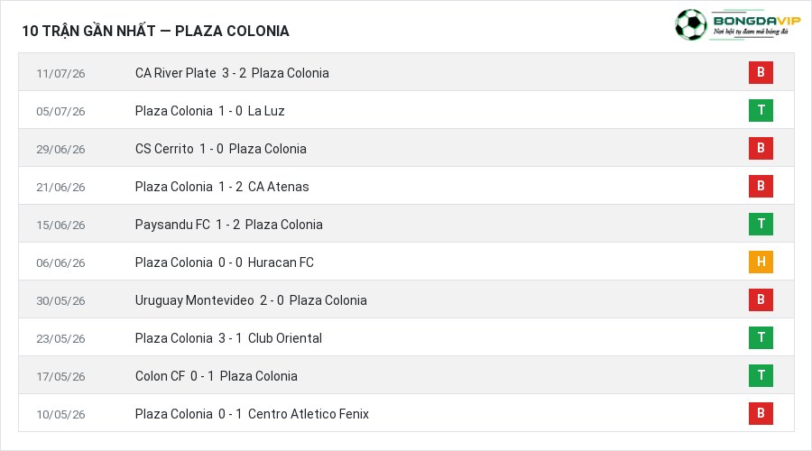 Phong độ Plaza Colonia 10 trận gần nhất