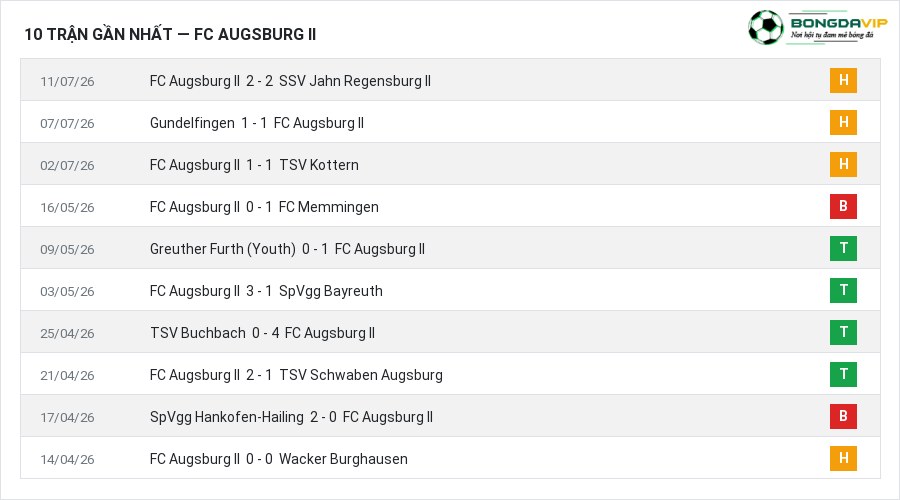 Phong độ FC Augsburg II 10 trận gần nhất