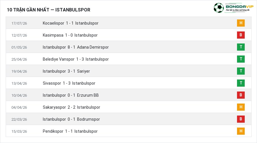 Phong độ Istanbulspor 10 trận gần nhất