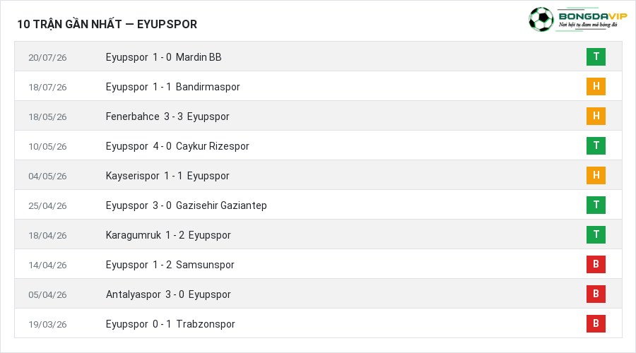 Phong độ Eyupspor 10 trận gần nhất