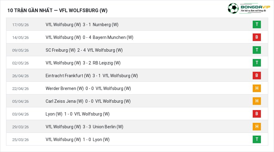 Phong độ VfL Wolfsburg (W) 10 trận gần nhất