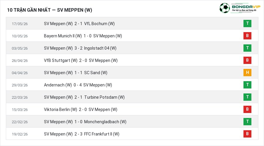 Phong độ SV Meppen (W) 10 trận gần nhất