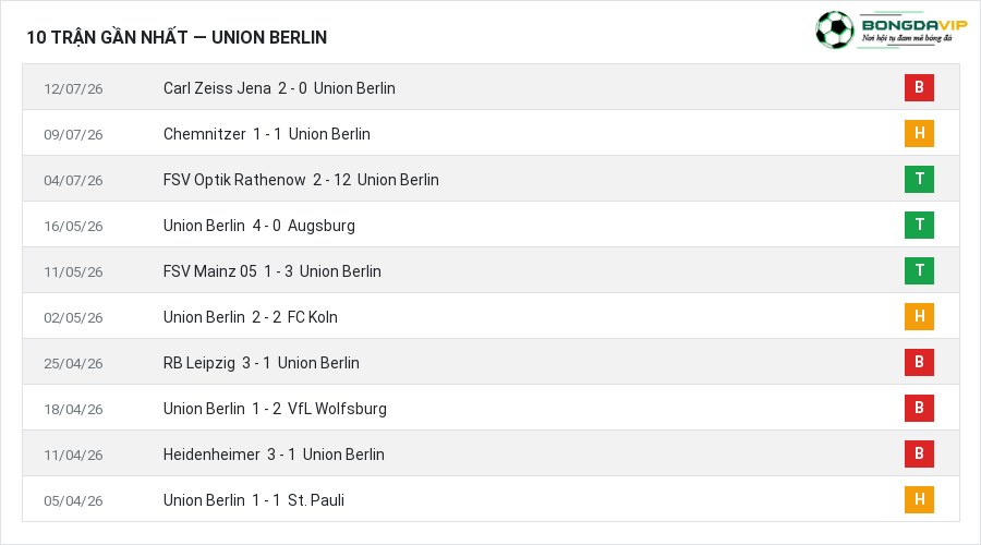 Phong độ Union Berlin 10 trận gần nhất