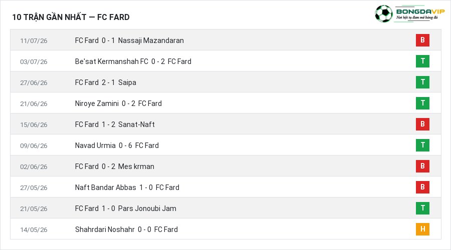 Phong độ FC Fard 10 trận gần nhất
