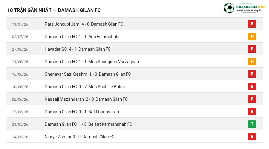 Phong độ Damash Gilan FC 10 trận gần nhất
