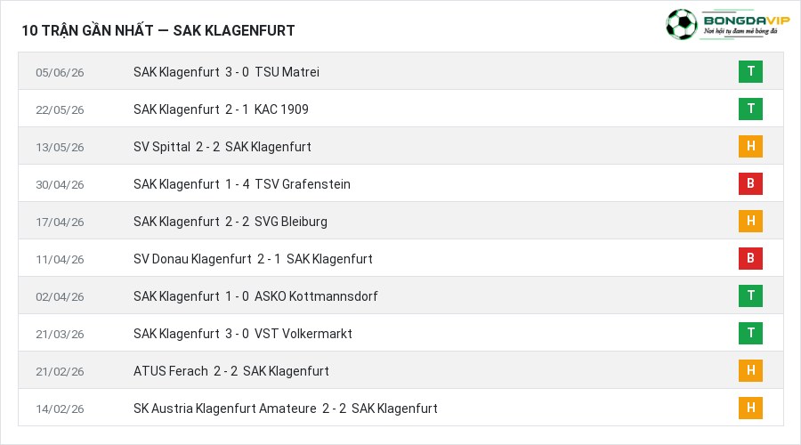 Phong độ SAK Klagenfurt 10 trận gần nhất