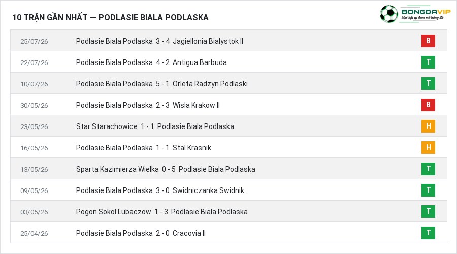 Phong độ Podlasie Biala Podlaska 10 trận gần nhất