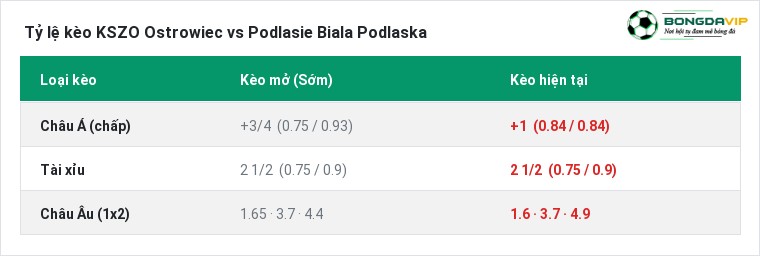 Tỷ lệ kèo KSZO Ostrowiec vs Podlasie Biala Podlaska tại BongdaVIP