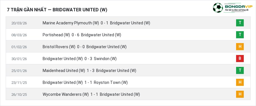 Phong độ Bridgwater United (W) 7 trận gần nhất