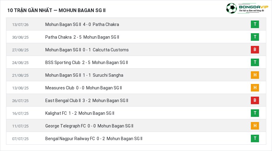 Phong độ Mohun Bagan SG II 10 trận gần nhất