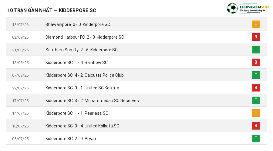 Phong độ Kidderpore SC 10 trận gần nhất