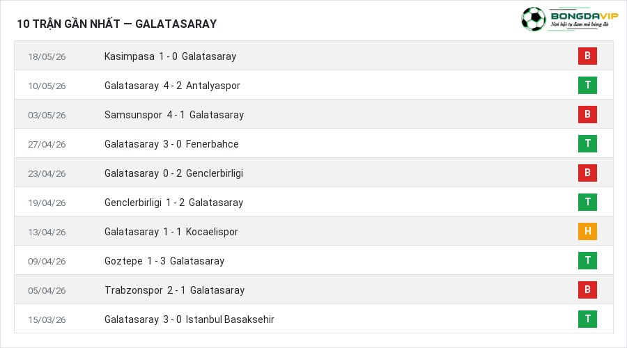 Phong độ Galatasaray 10 trận gần nhất
