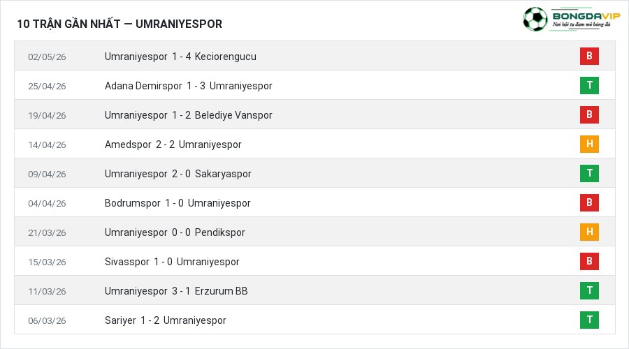 Phong độ Umraniyespor 10 trận gần nhất