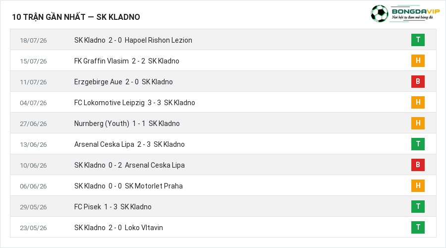 Phong độ SK Kladno 10 trận gần nhất