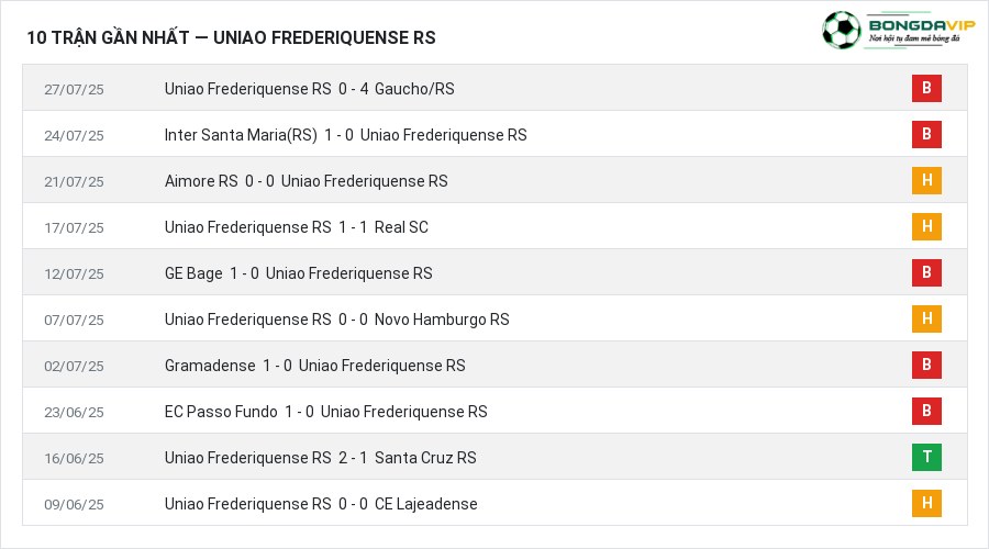 Phong độ Uniao Frederiquense RS 10 trận gần nhất