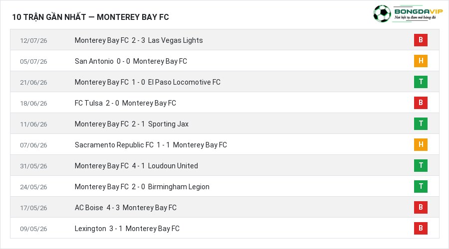 Phong độ Monterey Bay FC 10 trận gần nhất