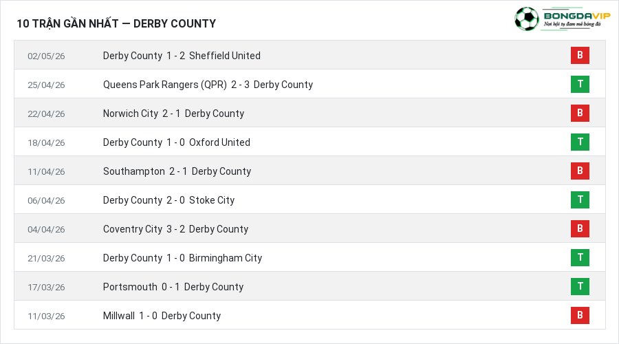 Phong độ Derby County 10 trận gần nhất