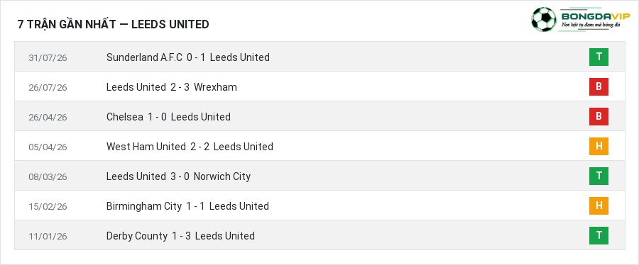 Phong độ Leeds United 7 trận gần nhất