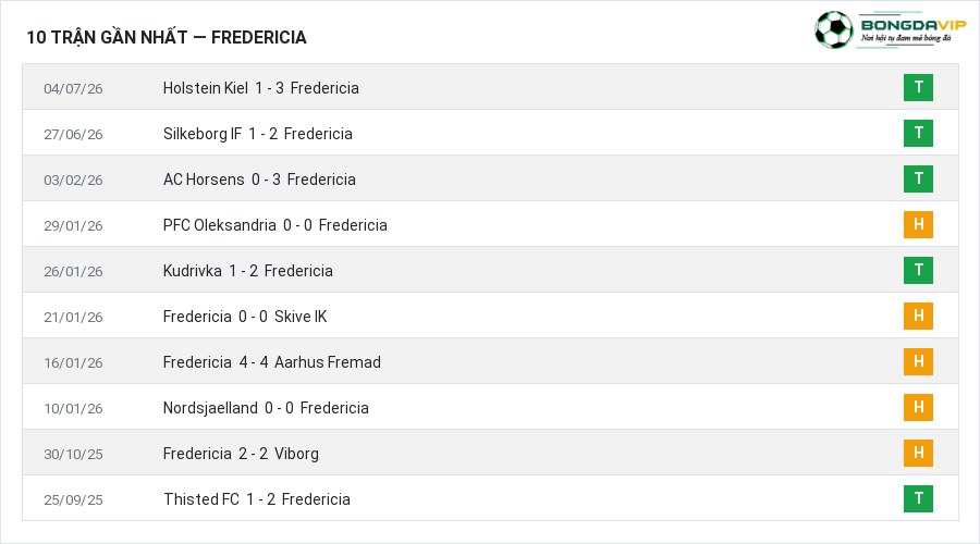 Phong độ Fredericia 10 trận gần nhất