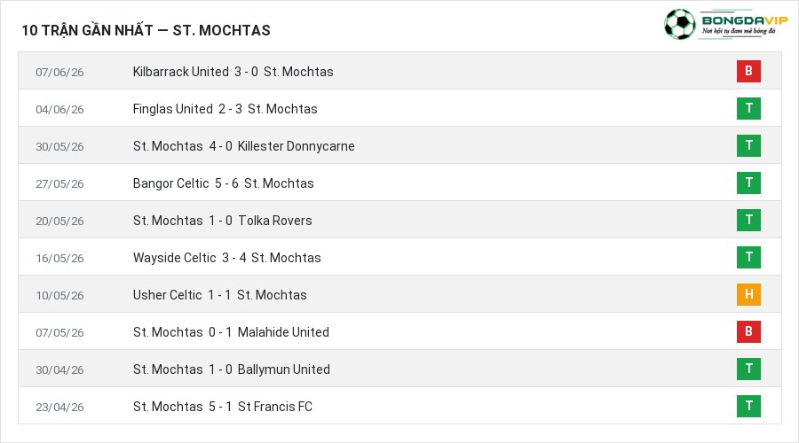 Phong độ St. Mochtas 10 trận gần nhất