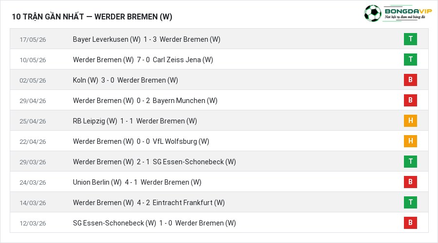 Phong độ Werder Bremen (W) 10 trận gần nhất