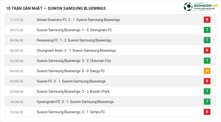 Phong độ Suwon Samsung Bluewings 10 trận gần nhất