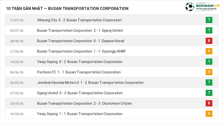 Phong độ Busan Transportation Corporation 10 trận gần nhất