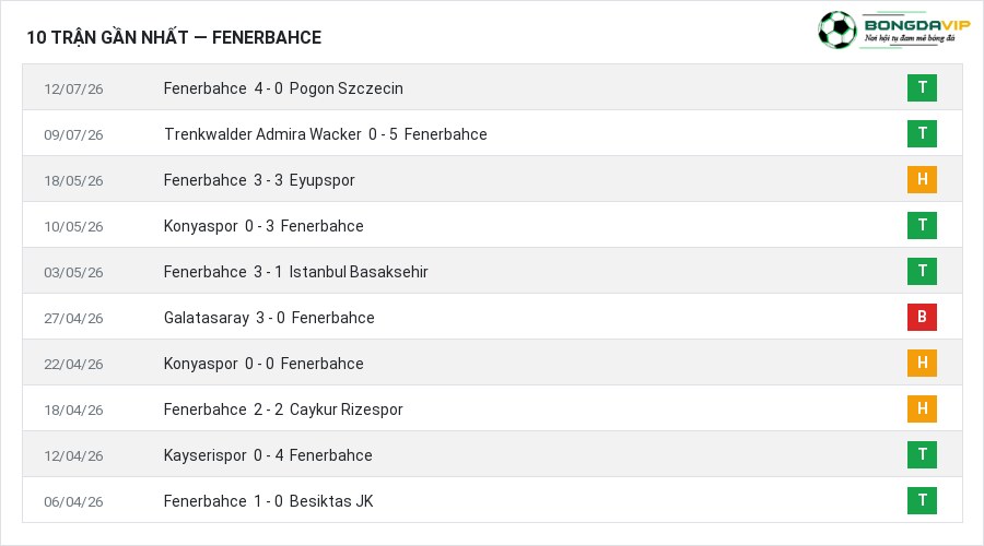 Phong độ Fenerbahce 10 trận gần nhất