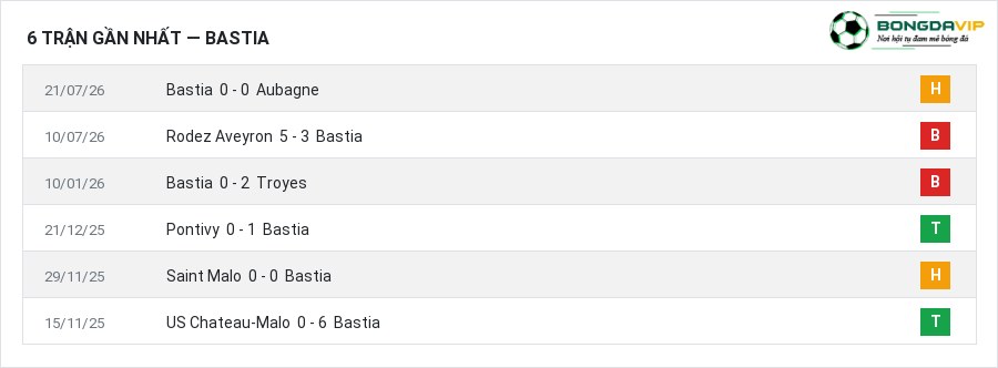 Phong độ Bastia 6 trận gần nhất