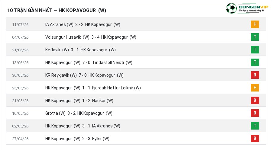 Phong độ HK Kopavogur (W) 10 trận gần nhất