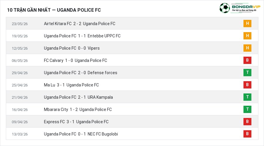 Phong độ Uganda Police FC 10 trận gần nhất