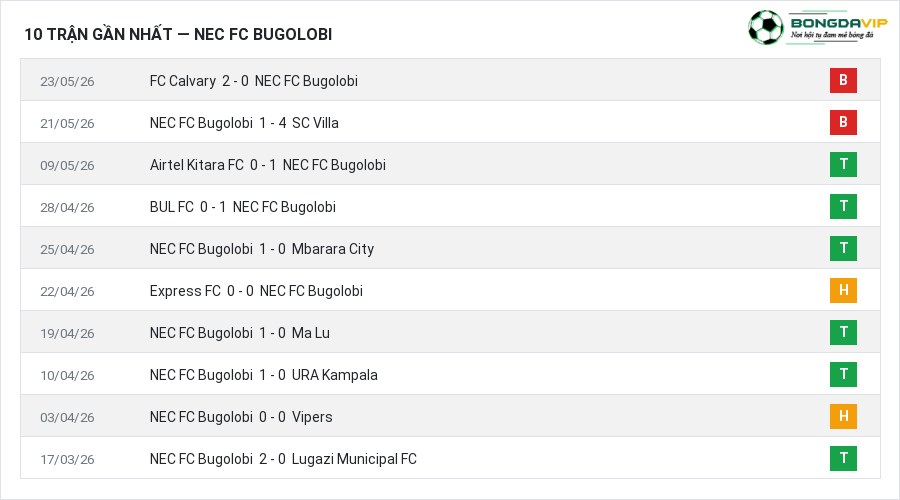 Phong độ NEC FC Bugolobi 10 trận gần nhất