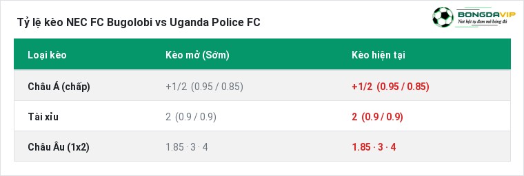Tỷ lệ kèo NEC FC Bugolobi vs Uganda Police FC tại BongdaVIP
