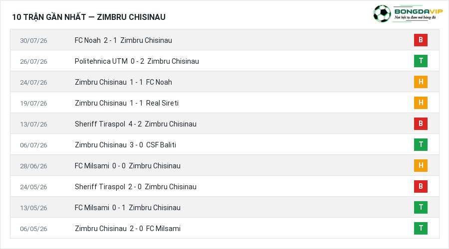 Phong độ Zimbru Chisinau 10 trận gần nhất