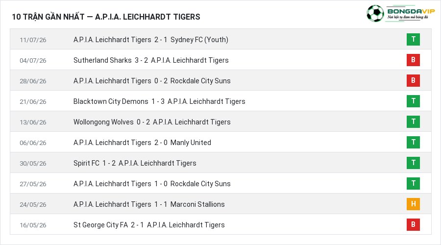 Phong độ A.P.I.A. Leichhardt Tigers 10 trận gần nhất