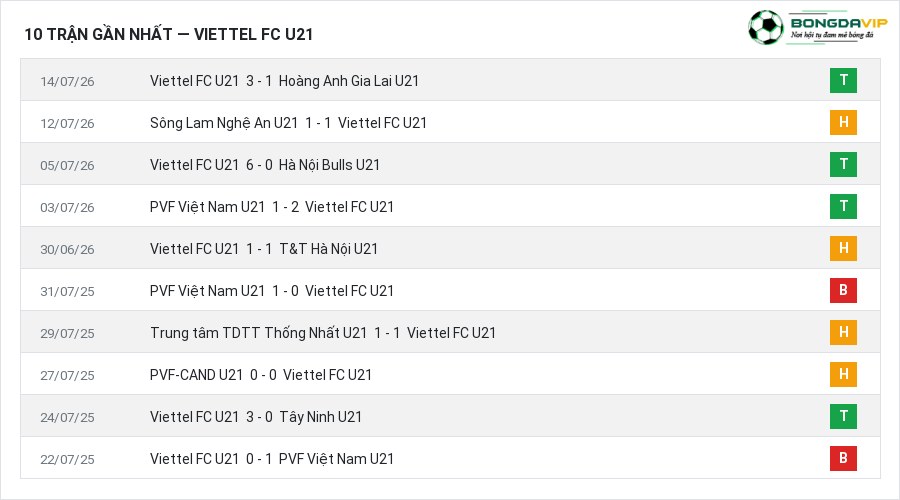 Phong độ Viettel FC U21 10 trận gần nhất