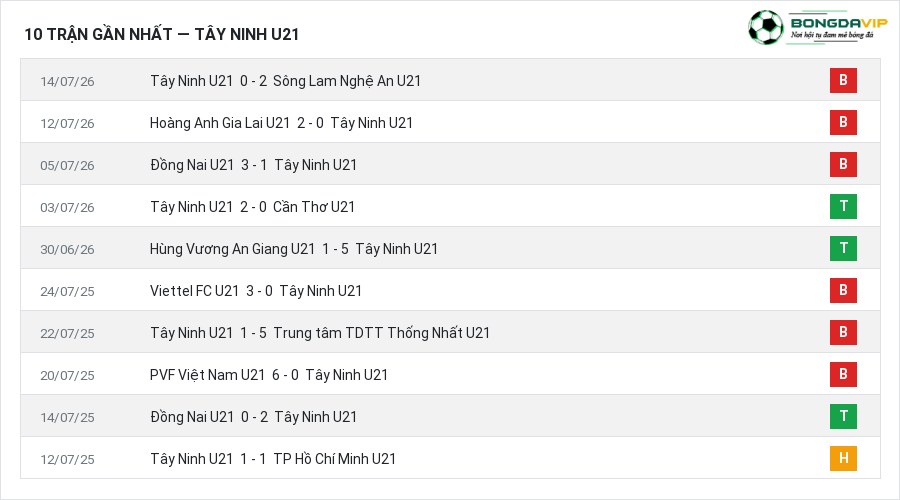 Phong độ Tây Ninh U21 10 trận gần nhất