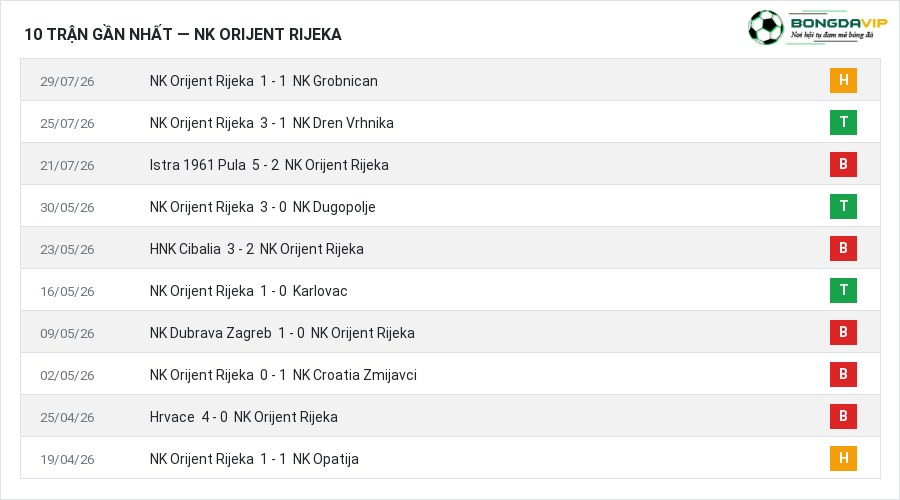 Phong độ NK Orijent Rijeka 10 trận gần nhất