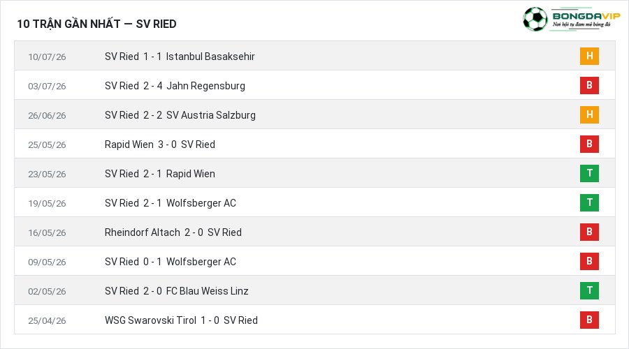Phong độ SV Ried 10 trận gần nhất