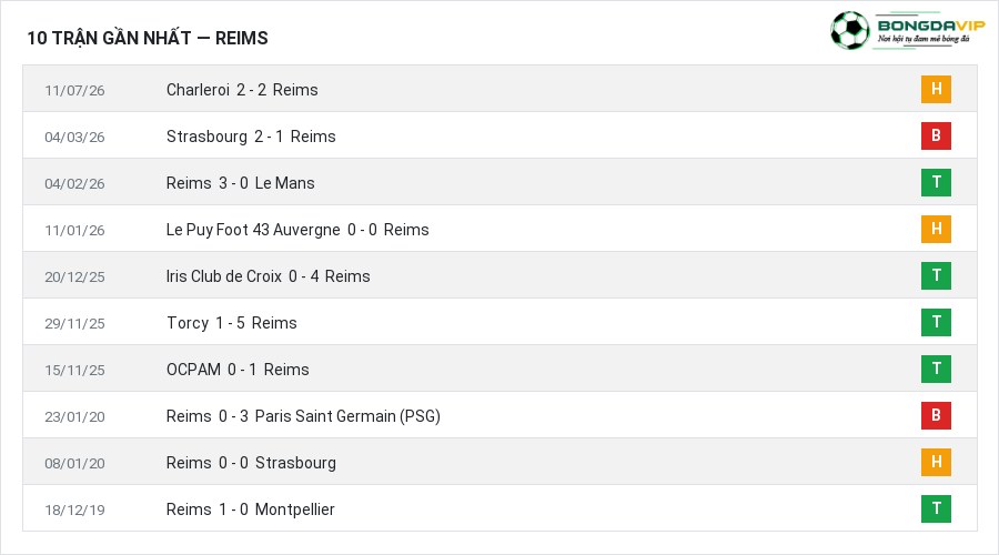 Phong độ Reims 10 trận gần nhất