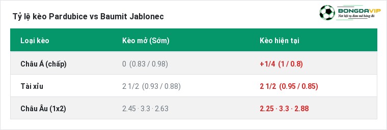 Tỷ lệ kèo Pardubice vs Baumit Jablonec tại BongdaVIP