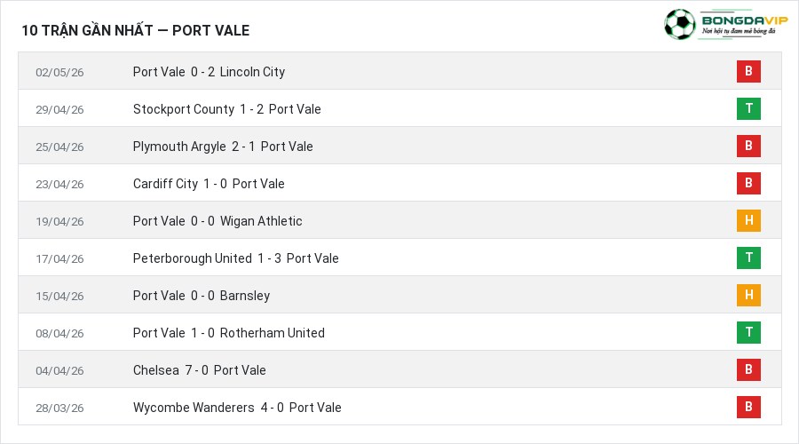 Phong độ Port Vale 10 trận gần nhất