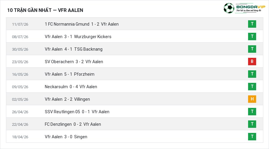 Phong độ Vfr Aalen 10 trận gần nhất
