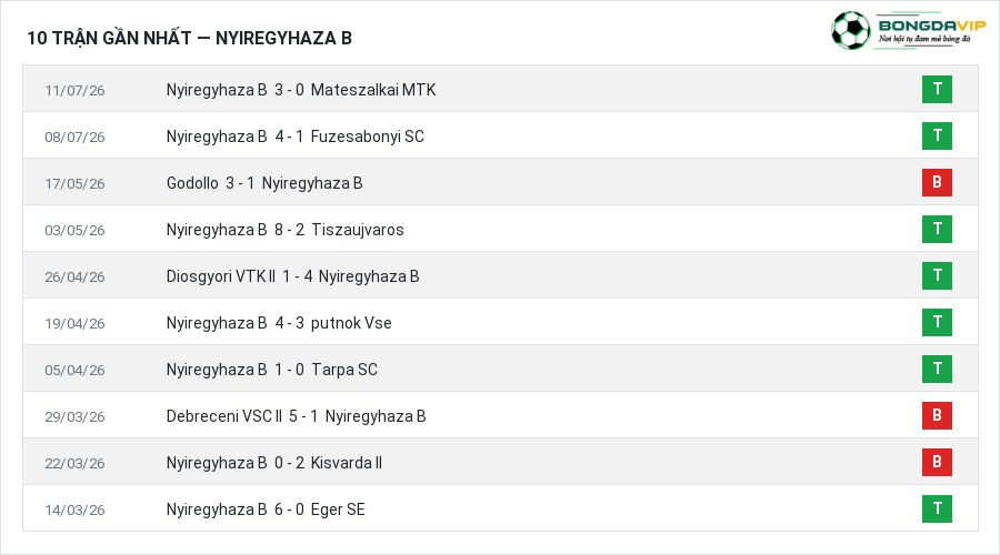Phong độ Nyiregyhaza B 10 trận gần nhất